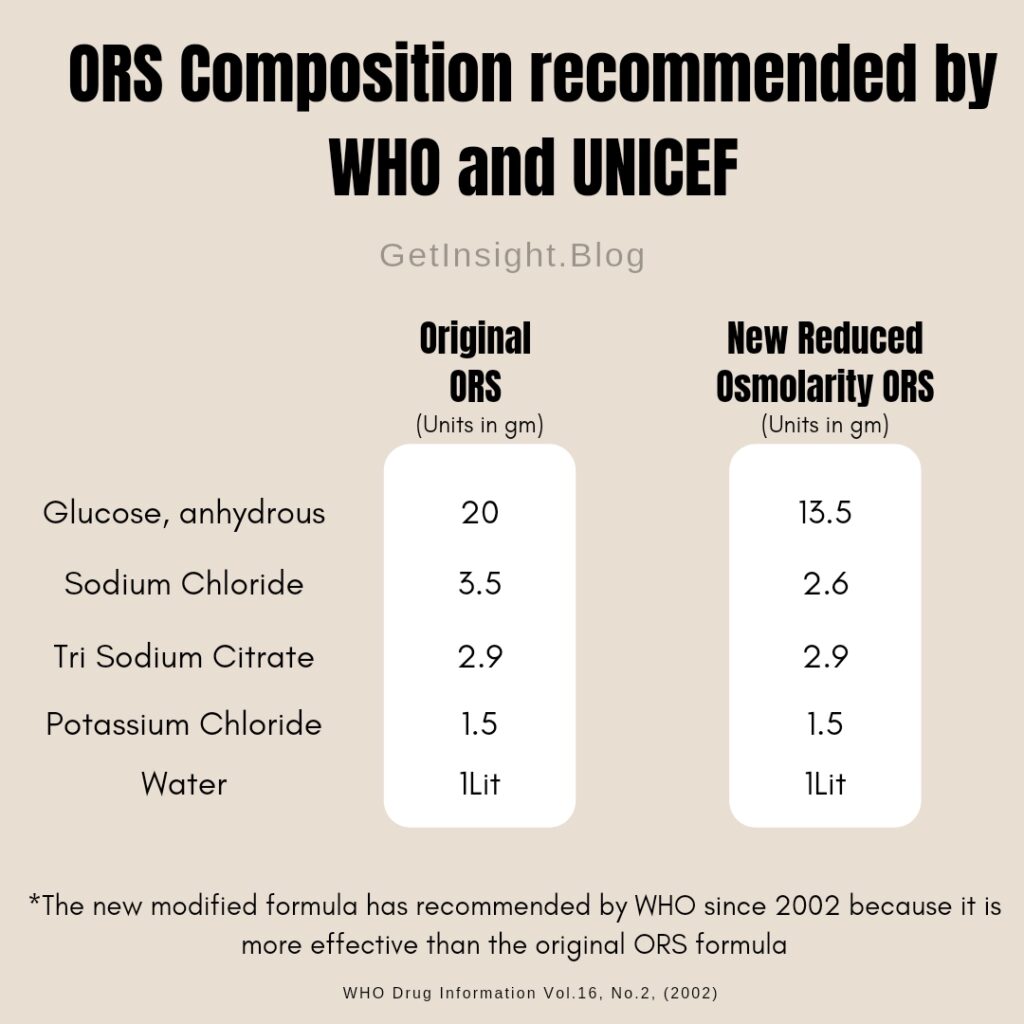 The Composition of Oral Rehydration Solution (ORS) as recommended by WHO