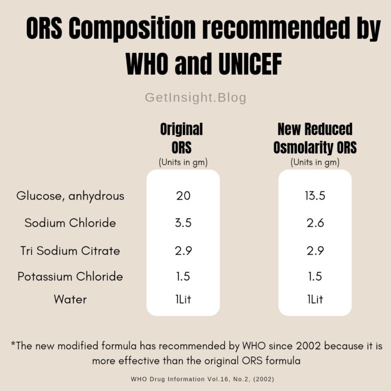 Oral Rehydration Solution (ORS) Why this formula is so important